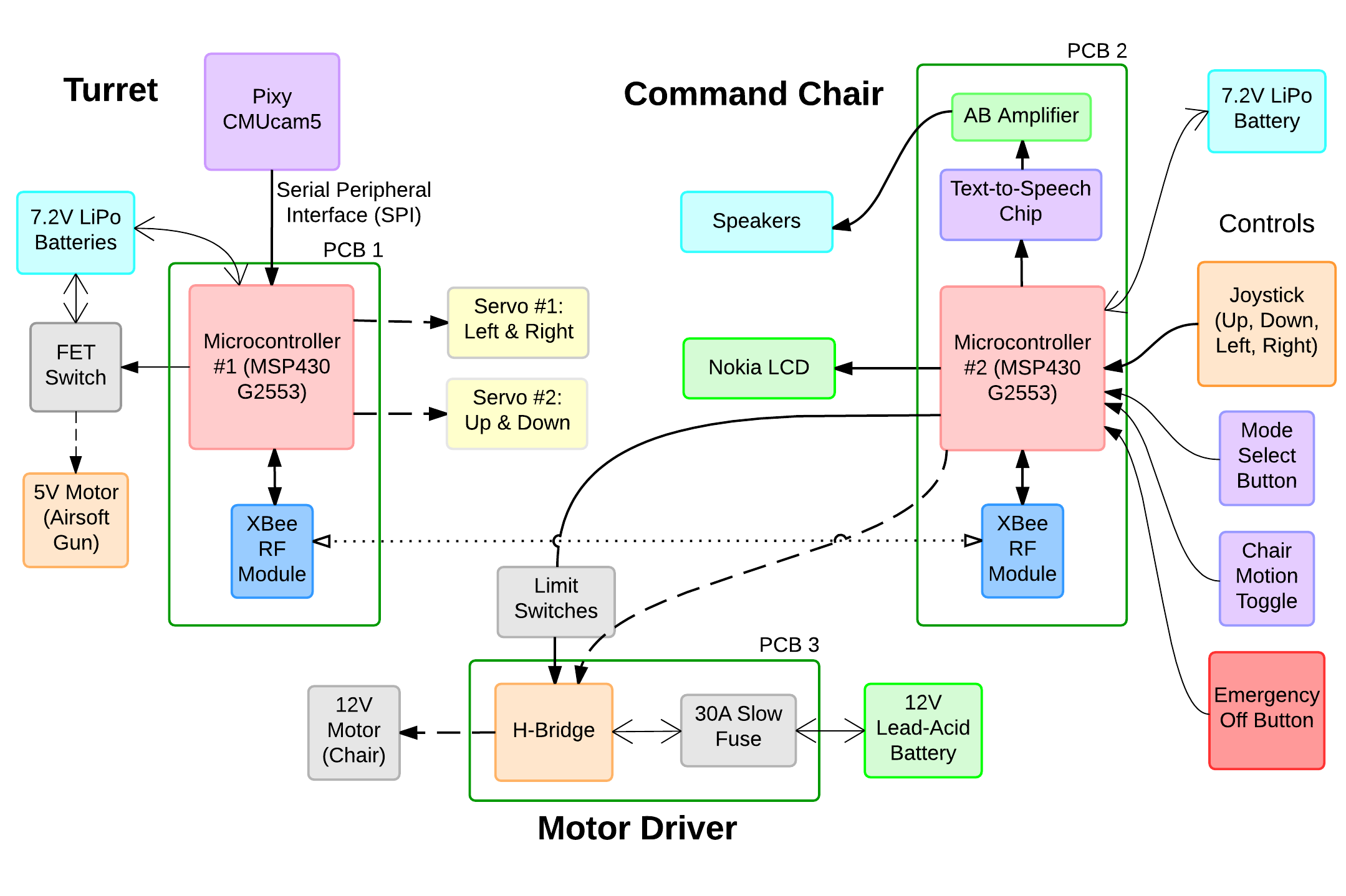 Hardware Block Diagram for Star Command